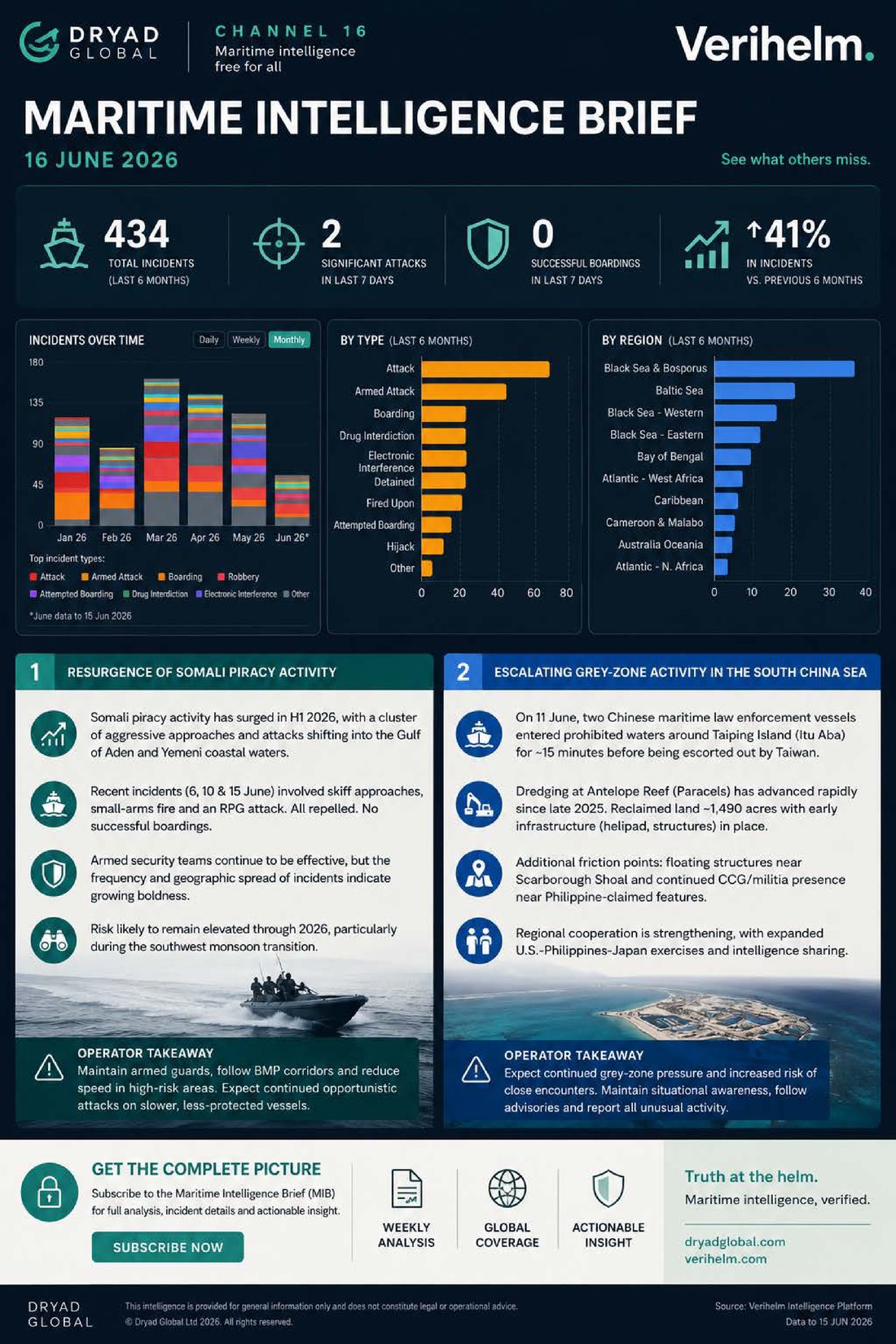 A Dryad Global Maritime Intelligence Brief weekly edition: incident totals, charts by attack type and region, and featured regional analysis